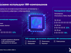 Жители Волгоградской области чаще стали обращаться к виртуальным ассистентам- «интеллектуалам»