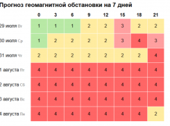 Магнитная буря накроет Землю 31 июля и задержится до 4 августа
