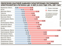 Подорожание на все прогнозируют в Волгоградской области  из-за новых тарифов на электроэнергию, - «Блокнот - Волгограда»