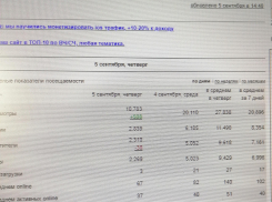 Медиаполе Камышина: «Блокнот» читают в пять раз больше, чем «Инфокам» -  информресурсы чиновников вообще не в счет!