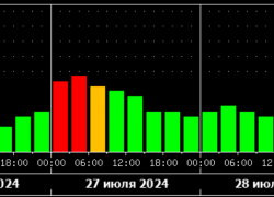Новое предупреждение от синоптиков: камышанам приготовиться к ночному геомагнитному шквалу