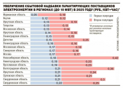 Подорожание на все прогнозируют в Волгоградской области  из-за новых тарифов на электроэнергию, - "Блокнот - Волгограда"