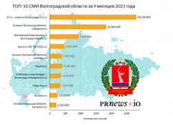 Сайт "Блокнот Камышина" вошел в десятку самых популярных новостных сайтов Волгоградской области