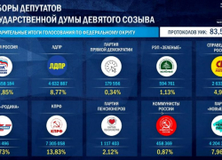 «Единая Россия» набирает 57,85% после обработки 83,52% протоколов, - "Блокнот - Россия"