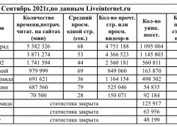 По итогам сентября сайт "Блокнот Камышина" вошел в шестерку самых вдумчиво читаемых порталов Волгоградской области