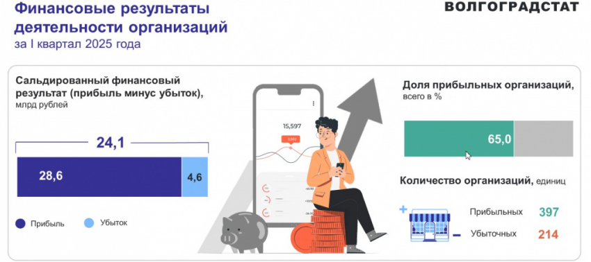 Доля убыточных предприятий составила 35% в Волгоградской области, - «Блокнот Волгограда"