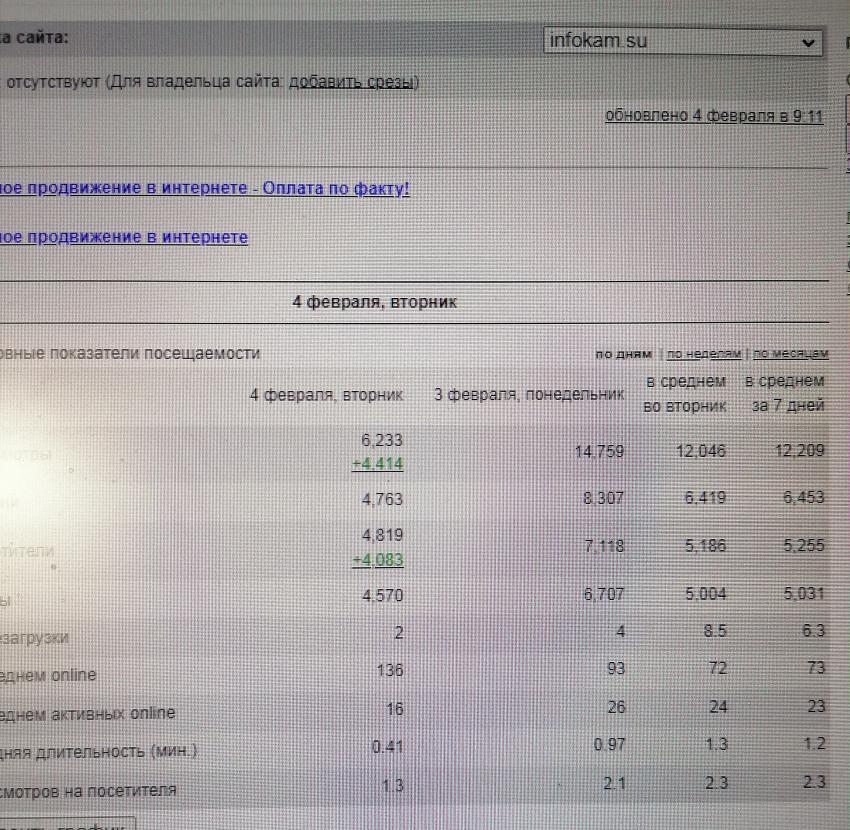 Новый «интеллектуальный» рекорд по прочтению новостей на камышинском сайте «Инфокам» за 24 секунды поставили посетители портала, очень похожие на ботов