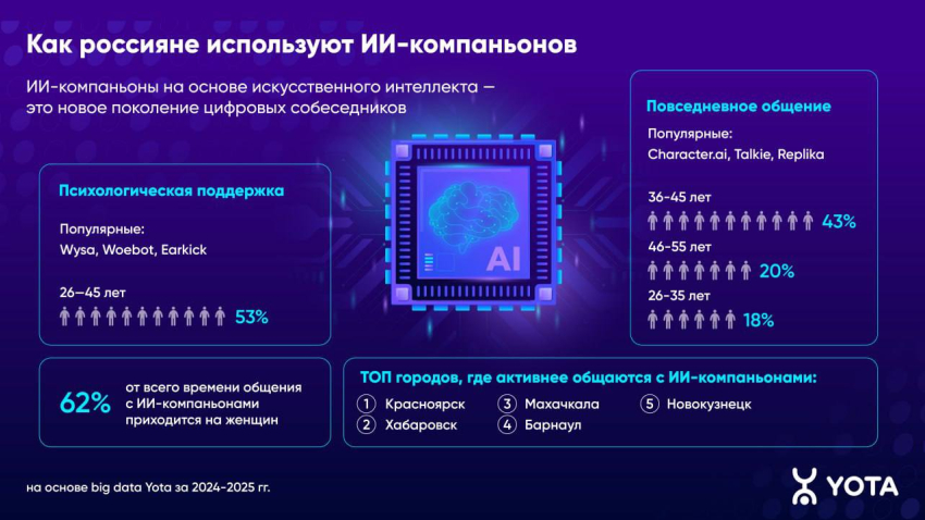 Жители Волгоградской области чаще стали обращаться к виртуальным ассистентам- «интеллектуалам"