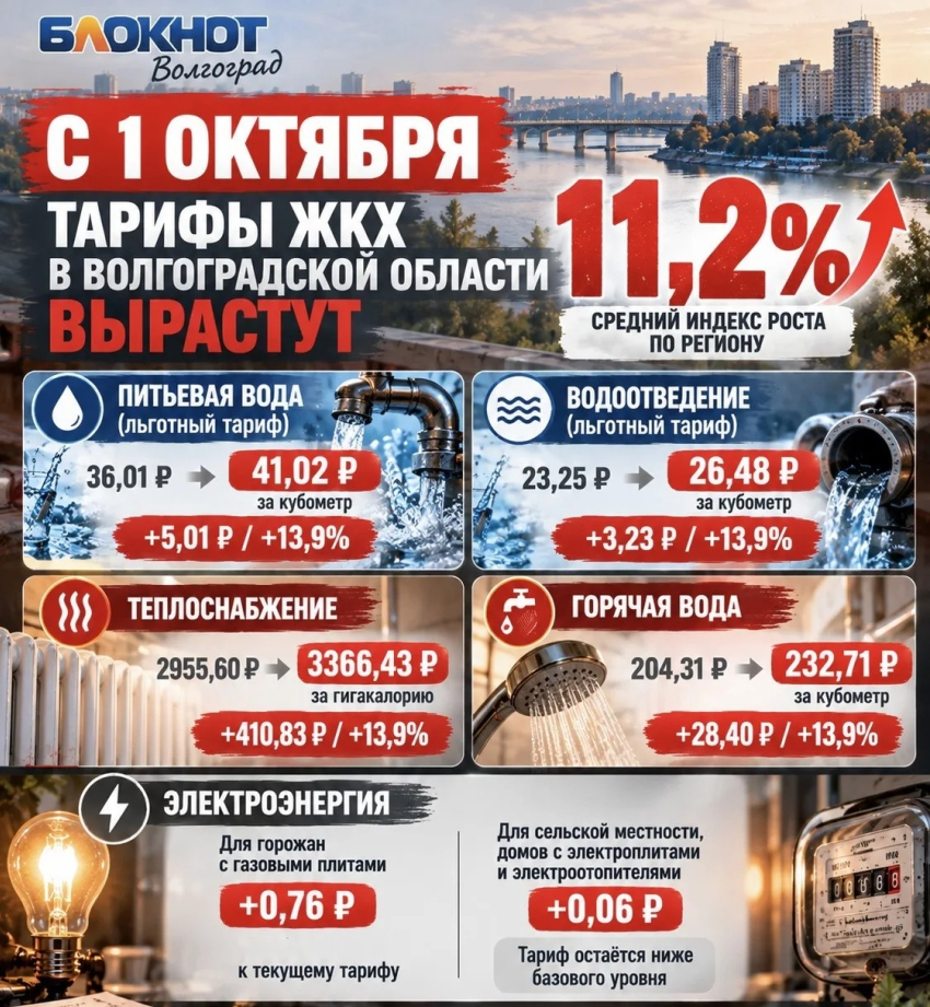 Как выросли тарифы ЖКХ в Волгоградской области и в Камышине с 1 октября  