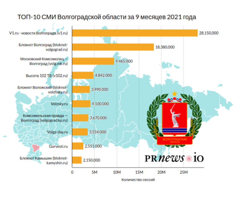 Сайт «Блокнот Камышина» вошел в десятку самых популярных новостных сайтов Волгоградской области