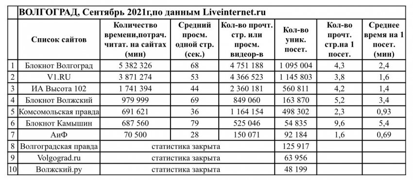 По итогам сентября сайт «Блокнот Камышина» вошел в шестерку самых вдумчиво читаемых порталов Волгоградской области