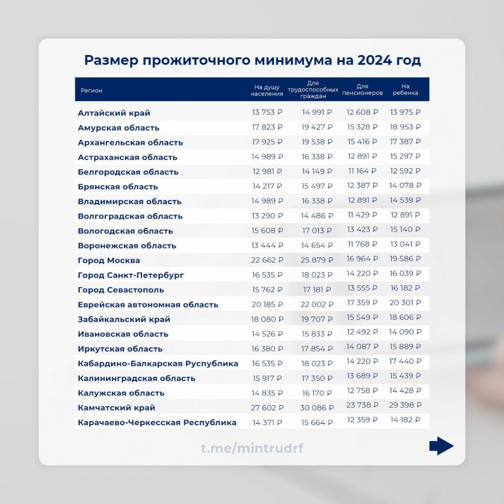 В Волгоградской области прожиточный минимум стал одним из самых низких по  стране